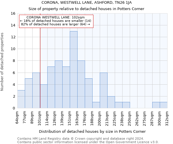 CORONA, WESTWELL LANE, ASHFORD, TN26 1JA: Size of property relative to detached houses in Potters Corner