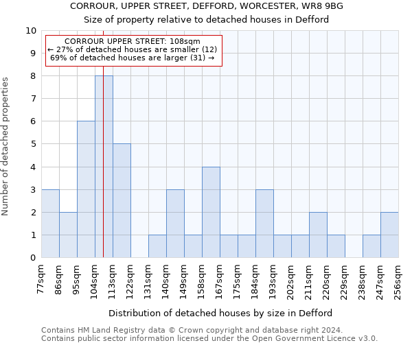 CORROUR, UPPER STREET, DEFFORD, WORCESTER, WR8 9BG: Size of property relative to detached houses in Defford