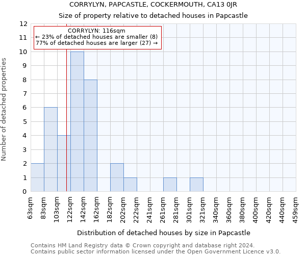 CORRYLYN, PAPCASTLE, COCKERMOUTH, CA13 0JR: Size of property relative to detached houses in Papcastle