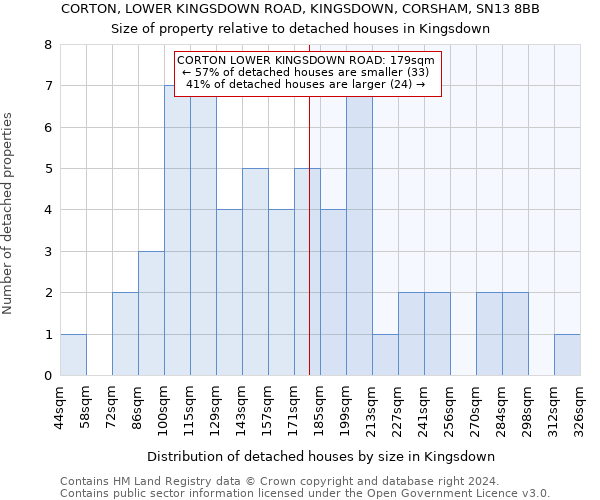 CORTON, LOWER KINGSDOWN ROAD, KINGSDOWN, CORSHAM, SN13 8BB: Size of property relative to detached houses in Kingsdown