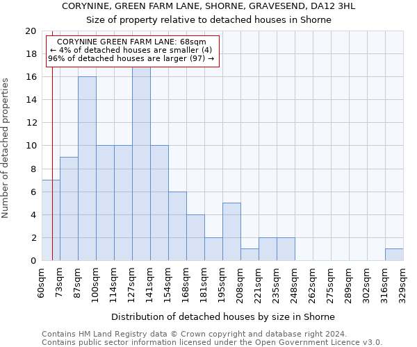 CORYNINE, GREEN FARM LANE, SHORNE, GRAVESEND, DA12 3HL: Size of property relative to detached houses in Shorne