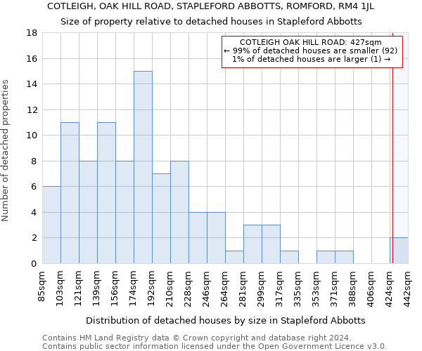 COTLEIGH, OAK HILL ROAD, STAPLEFORD ABBOTTS, ROMFORD, RM4 1JL: Size of property relative to detached houses in Stapleford Abbotts