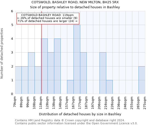 COTSWOLD, BASHLEY ROAD, NEW MILTON, BH25 5RX: Size of property relative to detached houses in Bashley
