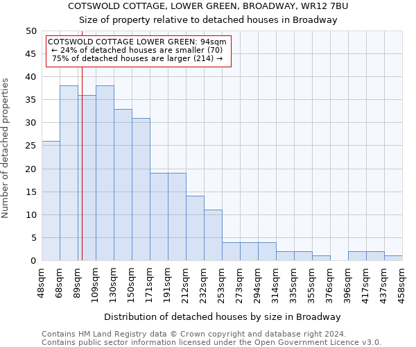 COTSWOLD COTTAGE, LOWER GREEN, BROADWAY, WR12 7BU: Size of property relative to detached houses in Broadway