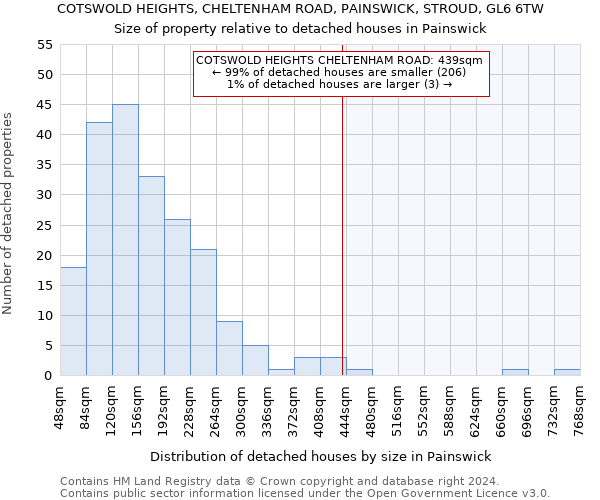 COTSWOLD HEIGHTS, CHELTENHAM ROAD, PAINSWICK, STROUD, GL6 6TW: Size of property relative to detached houses in Painswick