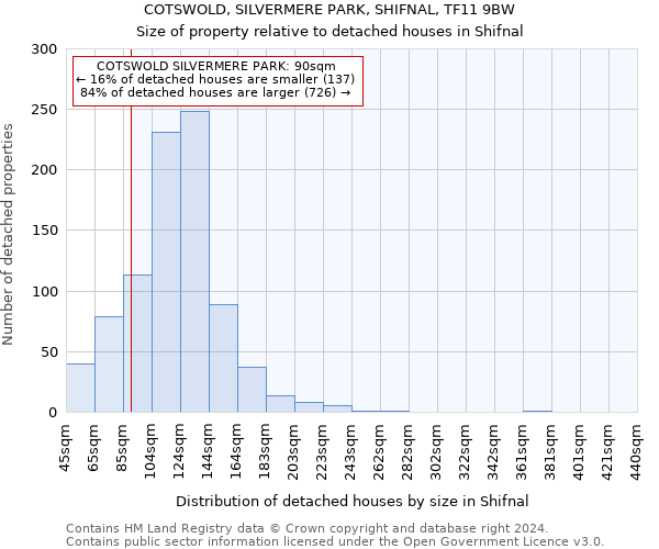 COTSWOLD, SILVERMERE PARK, SHIFNAL, TF11 9BW: Size of property relative to detached houses in Shifnal
