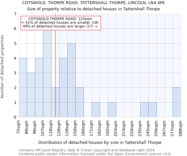 COTSWOLD, THORPE ROAD, TATTERSHALL THORPE, LINCOLN, LN4 4PE: Size of property relative to detached houses in Tattershall Thorpe