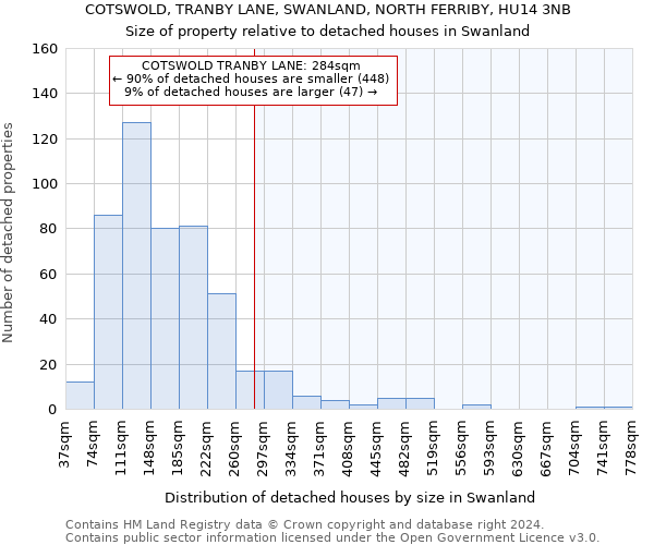 COTSWOLD, TRANBY LANE, SWANLAND, NORTH FERRIBY, HU14 3NB: Size of property relative to detached houses in Swanland