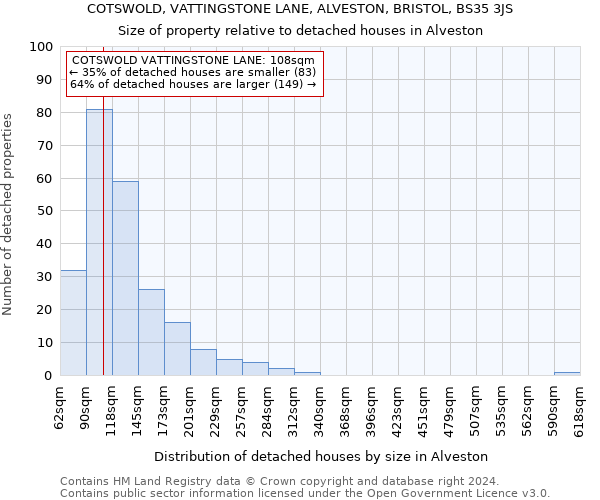 COTSWOLD, VATTINGSTONE LANE, ALVESTON, BRISTOL, BS35 3JS: Size of property relative to detached houses in Alveston