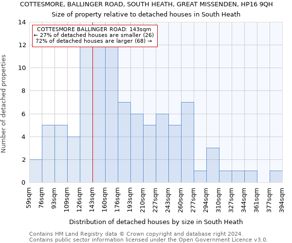 COTTESMORE, BALLINGER ROAD, SOUTH HEATH, GREAT MISSENDEN, HP16 9QH: Size of property relative to detached houses in South Heath
