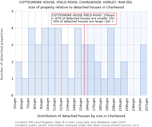 COTTESMORE HOUSE, IFIELD ROAD, CHARLWOOD, HORLEY, RH6 0DL: Size of property relative to detached houses in Charlwood