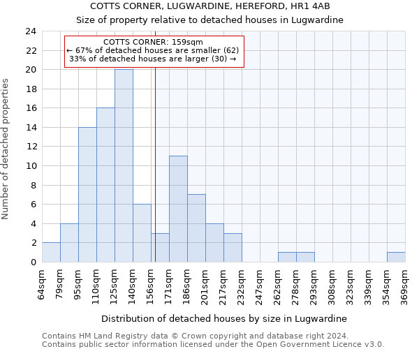 COTTS CORNER, LUGWARDINE, HEREFORD, HR1 4AB: Size of property relative to detached houses in Lugwardine