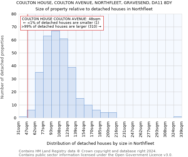 COULTON HOUSE, COULTON AVENUE, NORTHFLEET, GRAVESEND, DA11 8DY: Size of property relative to detached houses in Northfleet