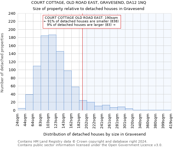COURT COTTAGE, OLD ROAD EAST, GRAVESEND, DA12 1NQ: Size of property relative to detached houses in Gravesend
