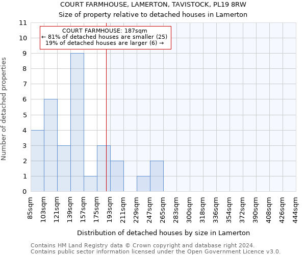 COURT FARMHOUSE, LAMERTON, TAVISTOCK, PL19 8RW: Size of property relative to detached houses in Lamerton