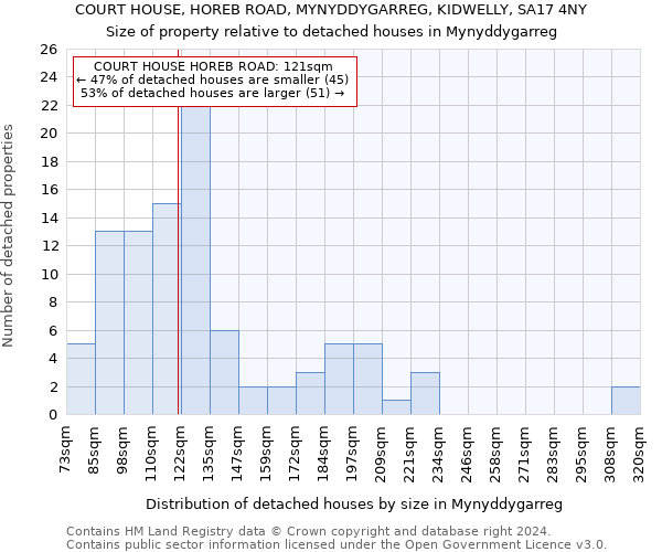 COURT HOUSE, HOREB ROAD, MYNYDDYGARREG, KIDWELLY, SA17 4NY: Size of property relative to detached houses in Mynyddygarreg