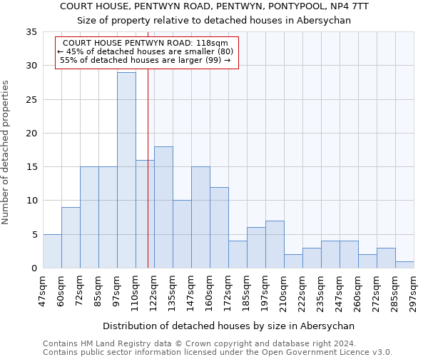 COURT HOUSE, PENTWYN ROAD, PENTWYN, PONTYPOOL, NP4 7TT: Size of property relative to detached houses in Abersychan