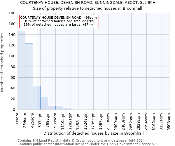 COURTENAY HOUSE, DEVENISH ROAD, SUNNINGDALE, ASCOT, SL5 9PH: Size of property relative to detached houses in Broomhall
