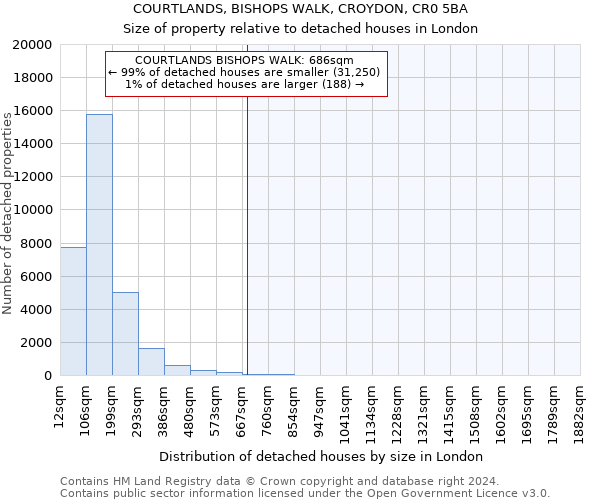 COURTLANDS, BISHOPS WALK, CROYDON, CR0 5BA: Size of property relative to detached houses in London