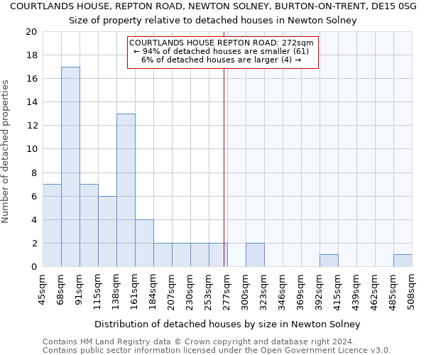 COURTLANDS HOUSE, REPTON ROAD, NEWTON SOLNEY, BURTON-ON-TRENT, DE15 0SG: Size of property relative to detached houses in Newton Solney