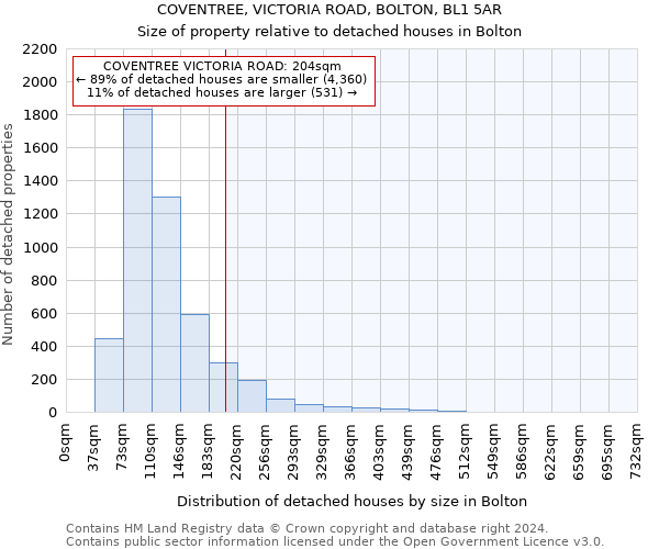 COVENTREE, VICTORIA ROAD, BOLTON, BL1 5AR: Size of property relative to detached houses in Bolton