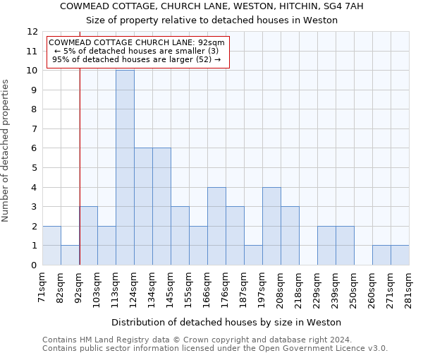 COWMEAD COTTAGE, CHURCH LANE, WESTON, HITCHIN, SG4 7AH: Size of property relative to detached houses in Weston