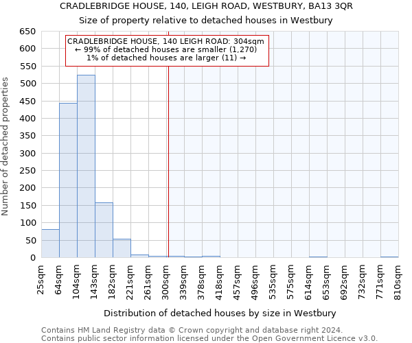 CRADLEBRIDGE HOUSE, 140, LEIGH ROAD, WESTBURY, BA13 3QR: Size of property relative to detached houses in Westbury