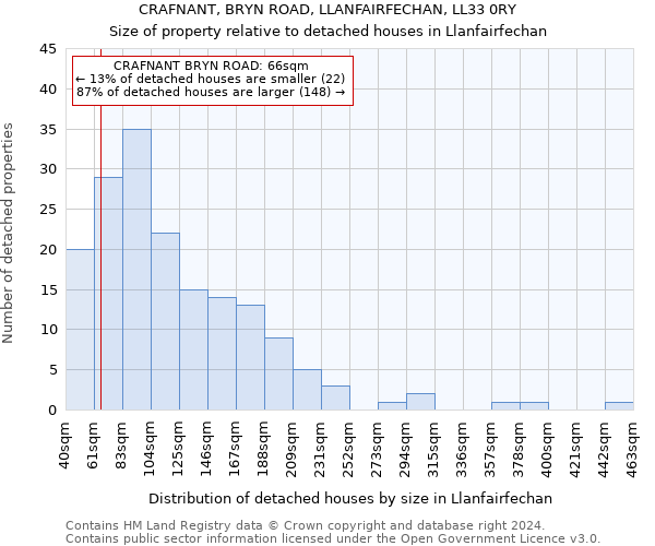 CRAFNANT, BRYN ROAD, LLANFAIRFECHAN, LL33 0RY: Size of property relative to detached houses in Llanfairfechan
