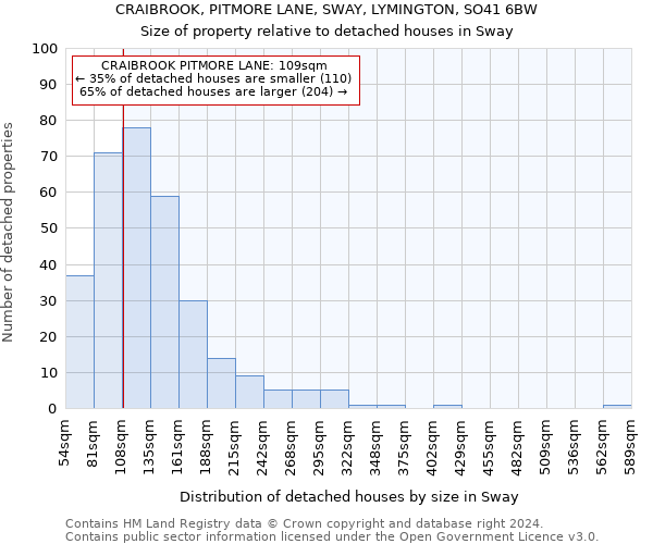 CRAIBROOK, PITMORE LANE, SWAY, LYMINGTON, SO41 6BW: Size of property relative to detached houses in Sway