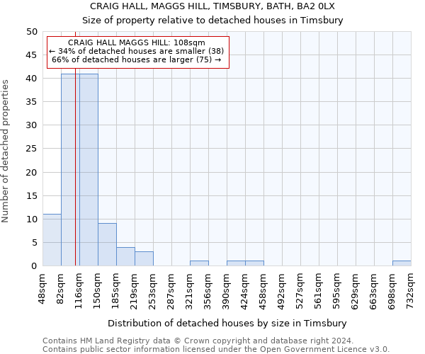 CRAIG HALL, MAGGS HILL, TIMSBURY, BATH, BA2 0LX: Size of property relative to detached houses in Timsbury