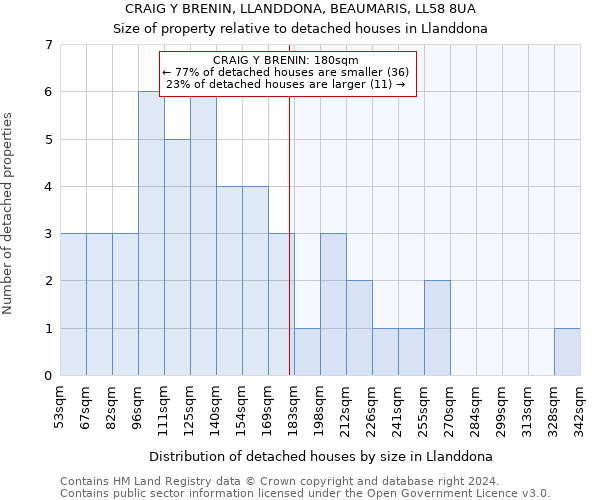 CRAIG Y BRENIN, LLANDDONA, BEAUMARIS, LL58 8UA: Size of property relative to detached houses in Llanddona