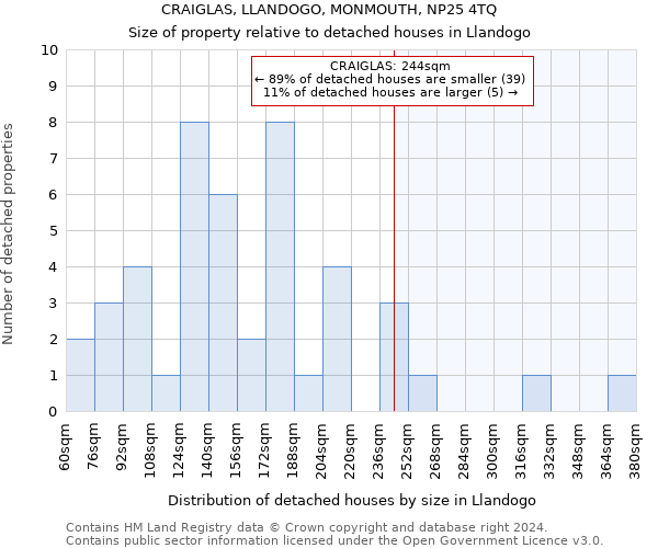CRAIGLAS, LLANDOGO, MONMOUTH, NP25 4TQ: Size of property relative to detached houses in Llandogo