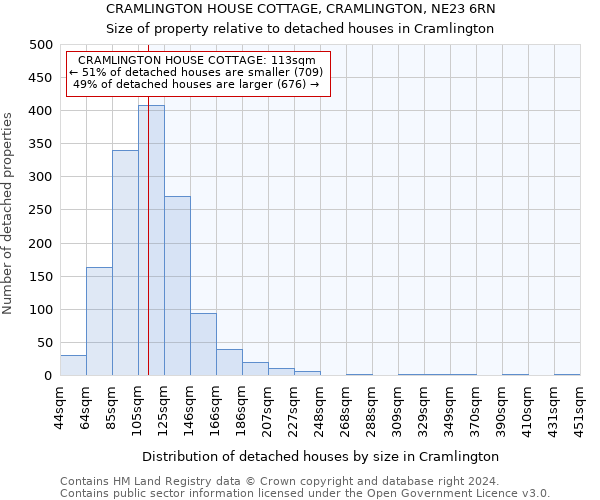 CRAMLINGTON HOUSE COTTAGE, CRAMLINGTON, NE23 6RN: Size of property relative to detached houses in Cramlington
