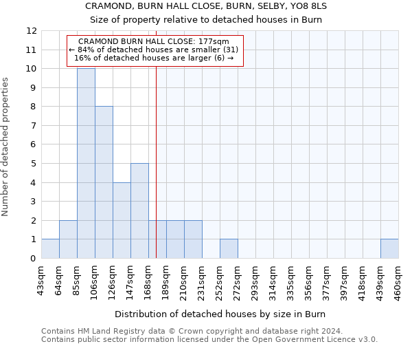CRAMOND, BURN HALL CLOSE, BURN, SELBY, YO8 8LS: Size of property relative to detached houses in Burn