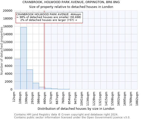 CRANBROOK, HOLWOOD PARK AVENUE, ORPINGTON, BR6 8NG: Size of property relative to detached houses in London