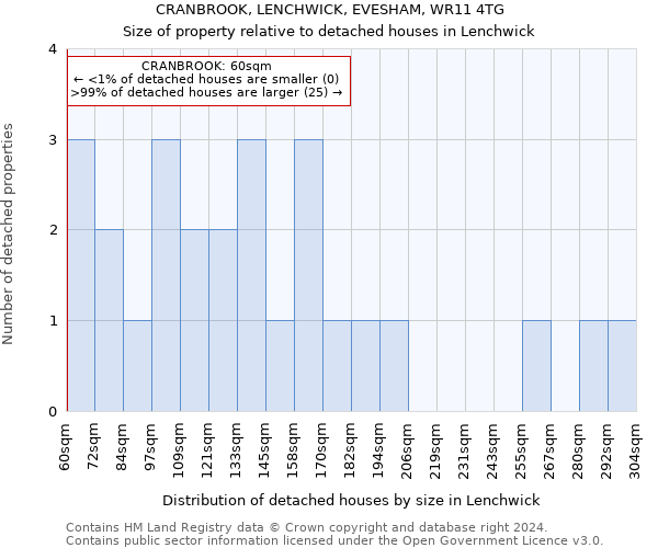 CRANBROOK, LENCHWICK, EVESHAM, WR11 4TG: Size of property relative to detached houses in Lenchwick