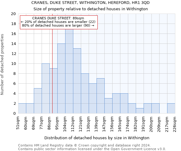 CRANES, DUKE STREET, WITHINGTON, HEREFORD, HR1 3QD: Size of property relative to detached houses in Withington