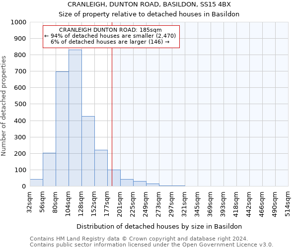 CRANLEIGH, DUNTON ROAD, BASILDON, SS15 4BX: Size of property relative to detached houses in Basildon
