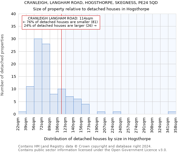 CRANLEIGH, LANGHAM ROAD, HOGSTHORPE, SKEGNESS, PE24 5QD: Size of property relative to detached houses in Hogsthorpe