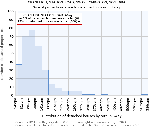 CRANLEIGH, STATION ROAD, SWAY, LYMINGTON, SO41 6BA: Size of property relative to detached houses in Sway