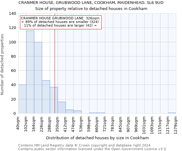 CRANMER HOUSE, GRUBWOOD LANE, COOKHAM, MAIDENHEAD, SL6 9UD: Size of property relative to detached houses in Cookham