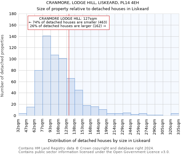 CRANMORE, LODGE HILL, LISKEARD, PL14 4EH: Size of property relative to detached houses in Liskeard