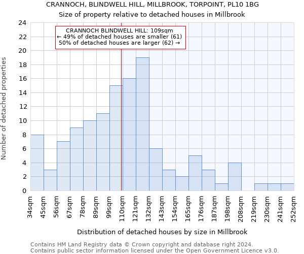 CRANNOCH, BLINDWELL HILL, MILLBROOK, TORPOINT, PL10 1BG: Size of property relative to detached houses in Millbrook