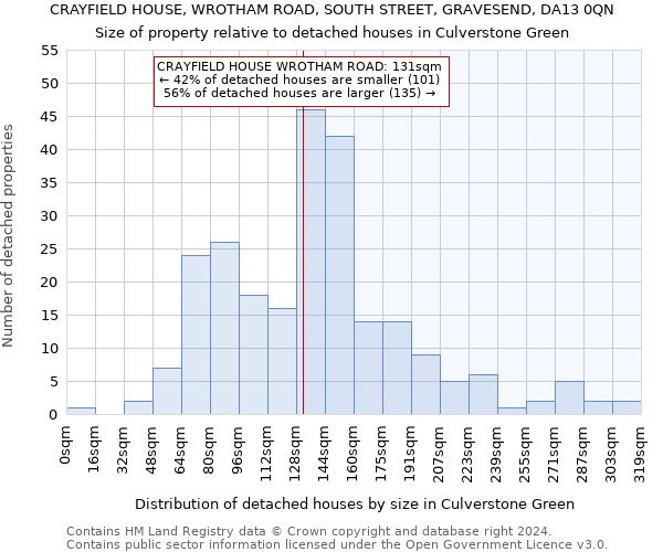 CRAYFIELD HOUSE, WROTHAM ROAD, SOUTH STREET, GRAVESEND, DA13 0QN: Size of property relative to detached houses in Culverstone Green