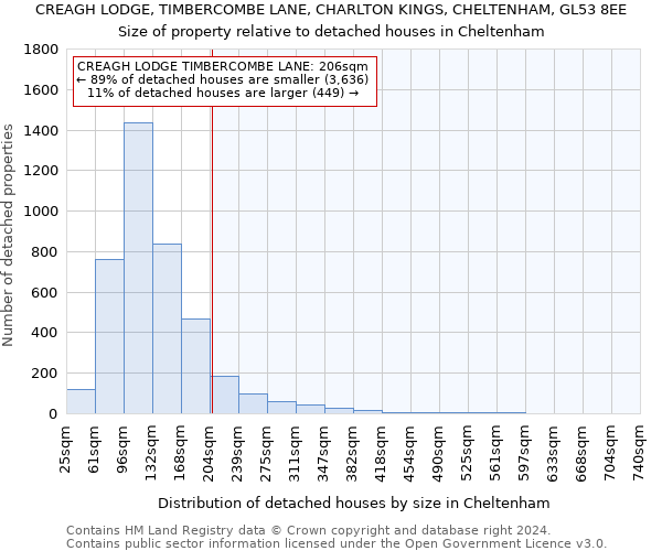 CREAGH LODGE, TIMBERCOMBE LANE, CHARLTON KINGS, CHELTENHAM, GL53 8EE: Size of property relative to detached houses in Cheltenham