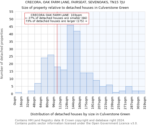 CRECORA, OAK FARM LANE, FAIRSEAT, SEVENOAKS, TN15 7JU: Size of property relative to detached houses in Culverstone Green