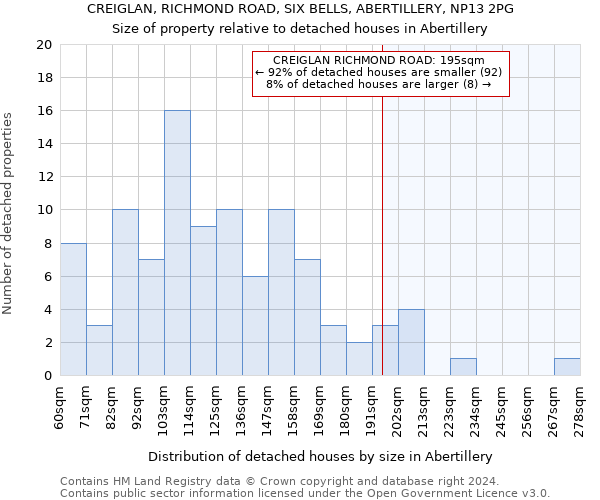 CREIGLAN, RICHMOND ROAD, SIX BELLS, ABERTILLERY, NP13 2PG: Size of property relative to detached houses in Abertillery