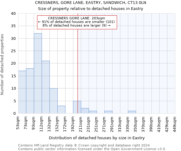 CRESSNERS, GORE LANE, EASTRY, SANDWICH, CT13 0LN: Size of property relative to detached houses in Eastry