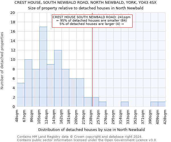 CREST HOUSE, SOUTH NEWBALD ROAD, NORTH NEWBALD, YORK, YO43 4SX: Size of property relative to detached houses in North Newbald