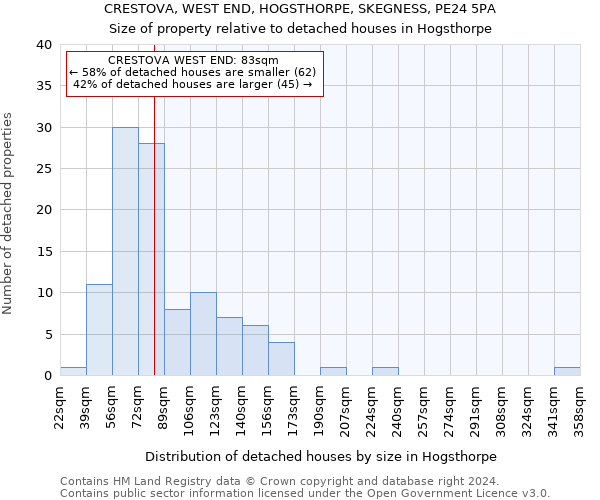 CRESTOVA, WEST END, HOGSTHORPE, SKEGNESS, PE24 5PA: Size of property relative to detached houses in Hogsthorpe